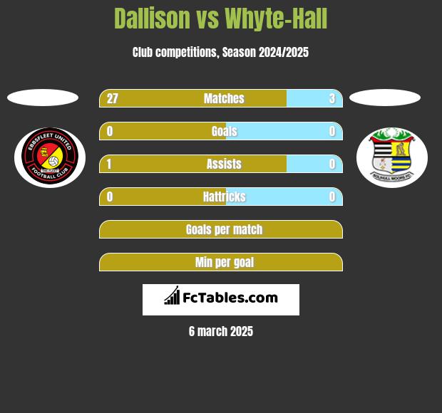 Dallison vs Whyte-Hall h2h player stats