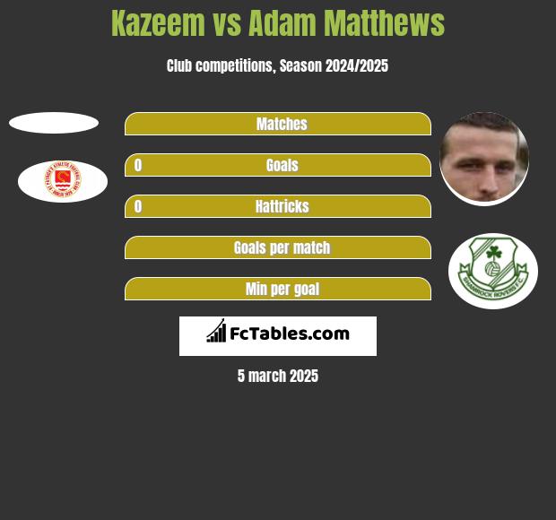 Kazeem vs Adam Matthews h2h player stats