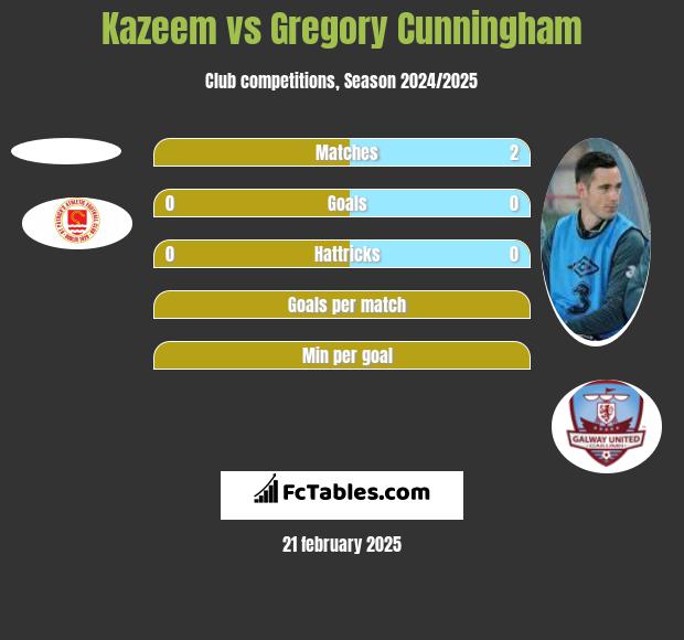 Kazeem vs Gregory Cunningham h2h player stats