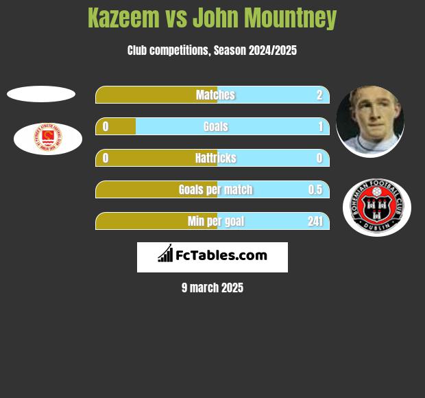 Kazeem vs John Mountney h2h player stats