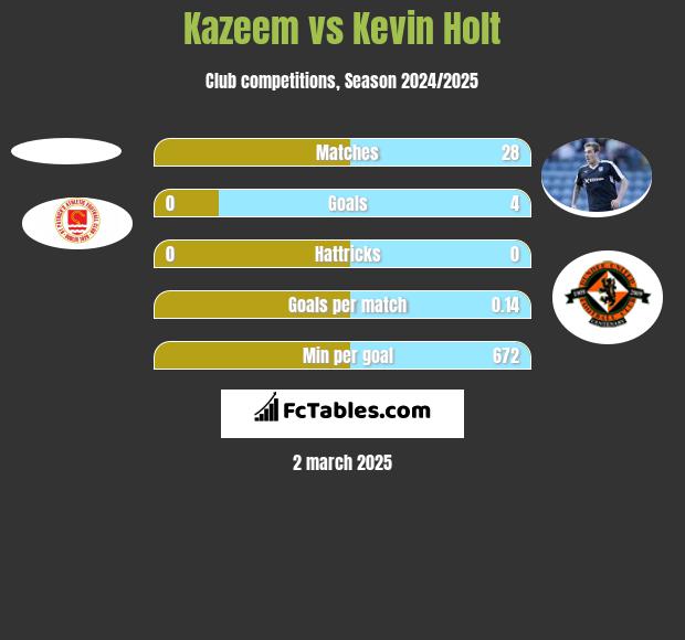 Kazeem vs Kevin Holt h2h player stats