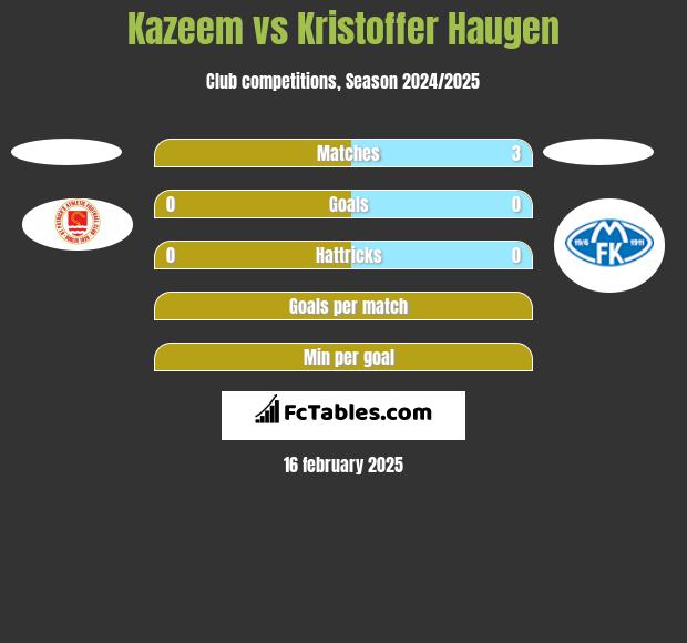 Kazeem vs Kristoffer Haugen h2h player stats