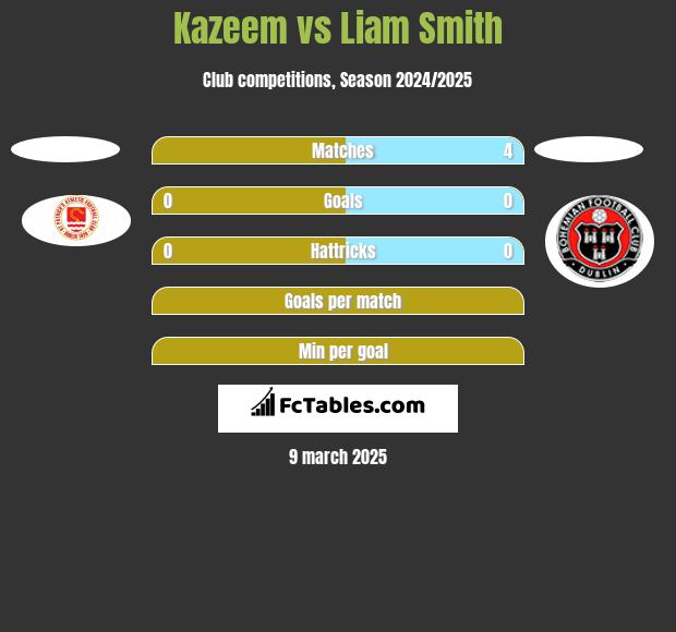 Kazeem vs Liam Smith h2h player stats