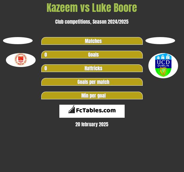 Kazeem vs Luke Boore h2h player stats