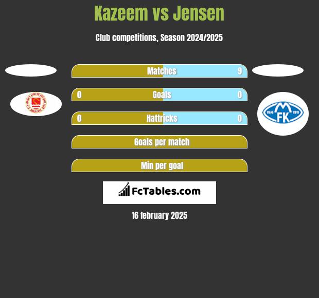 Kazeem vs Jensen h2h player stats