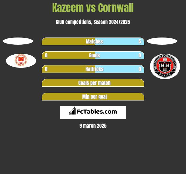 Kazeem vs Cornwall h2h player stats