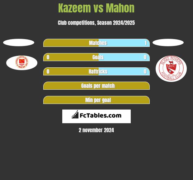 Kazeem vs Mahon h2h player stats