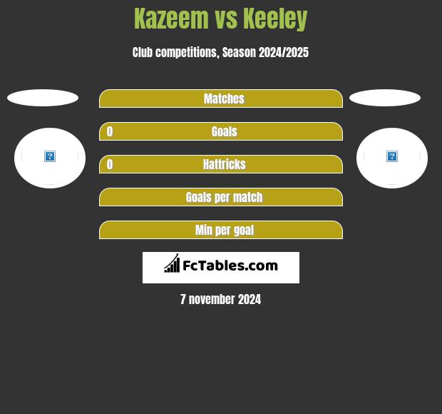 Kazeem vs Keeley h2h player stats