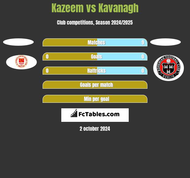 Kazeem vs Kavanagh h2h player stats