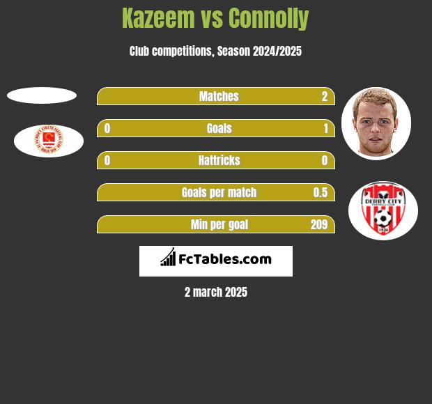 Kazeem vs Connolly h2h player stats