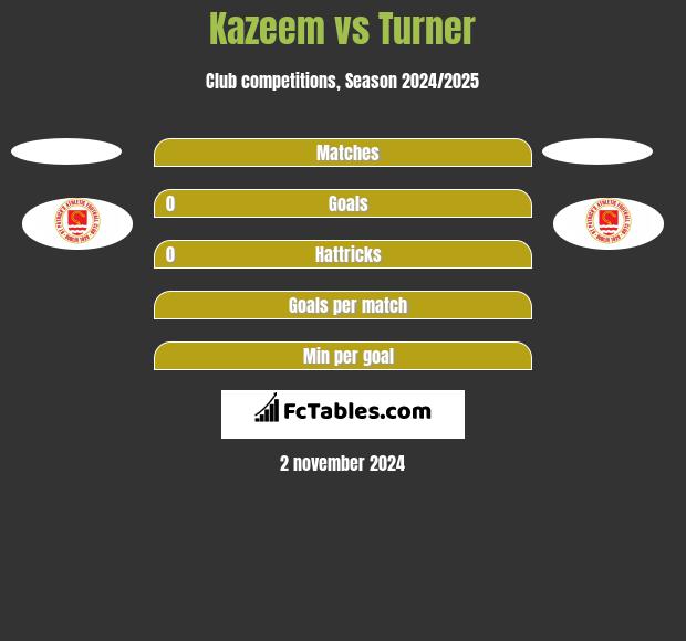 Kazeem vs Turner h2h player stats