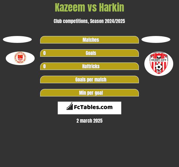 Kazeem vs Harkin h2h player stats