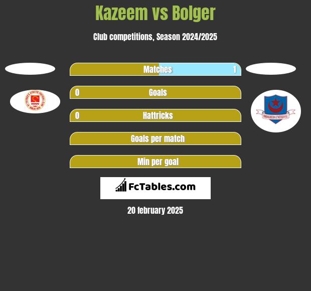 Kazeem vs Bolger h2h player stats