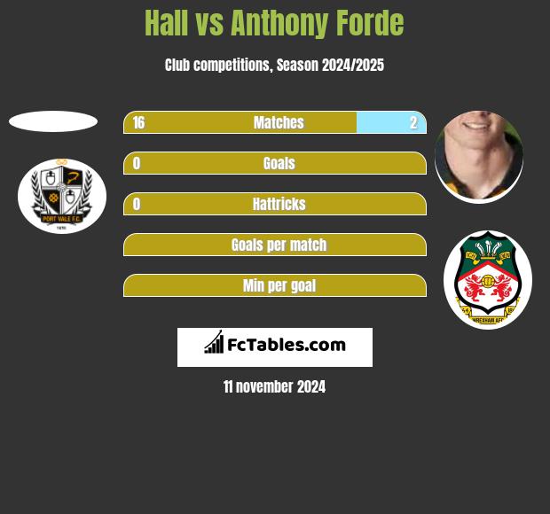 Hall vs Anthony Forde h2h player stats