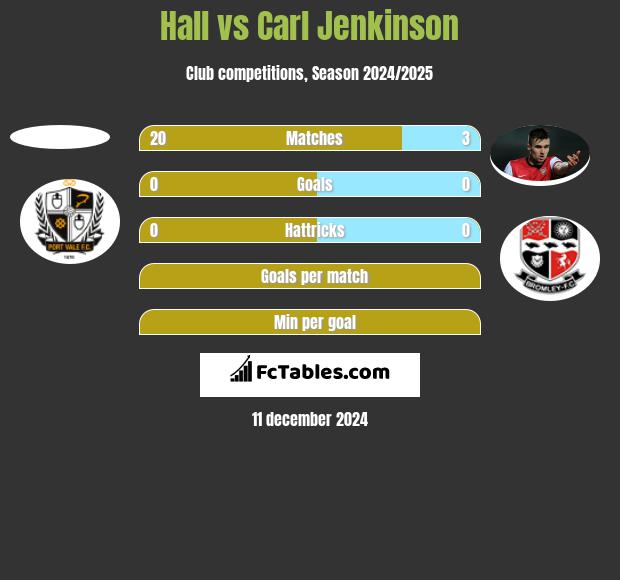 Hall vs Carl Jenkinson h2h player stats