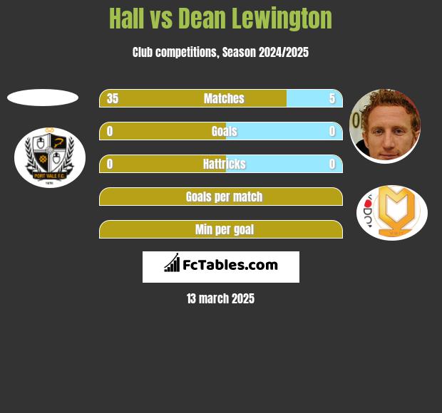 Hall vs Dean Lewington h2h player stats