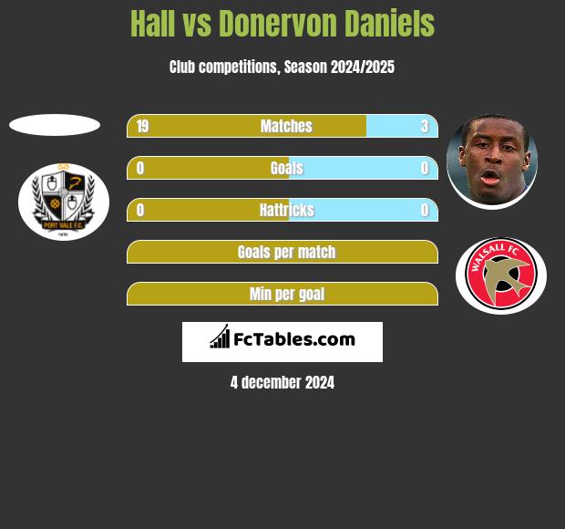 Hall vs Donervon Daniels h2h player stats