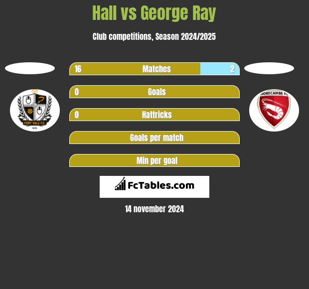 Hall vs George Ray h2h player stats