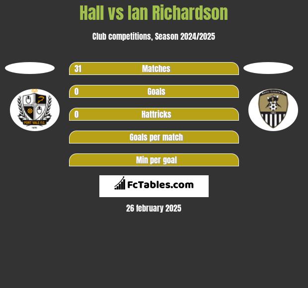 Hall vs Ian Richardson h2h player stats