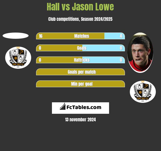 Hall vs Jason Lowe h2h player stats