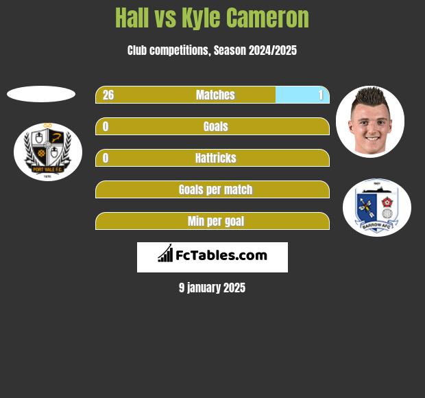 Hall vs Kyle Cameron h2h player stats