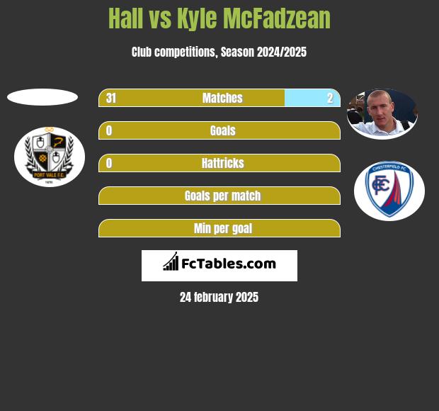 Hall vs Kyle McFadzean h2h player stats