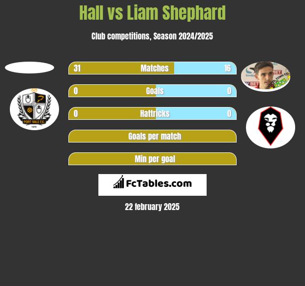 Hall vs Liam Shephard h2h player stats