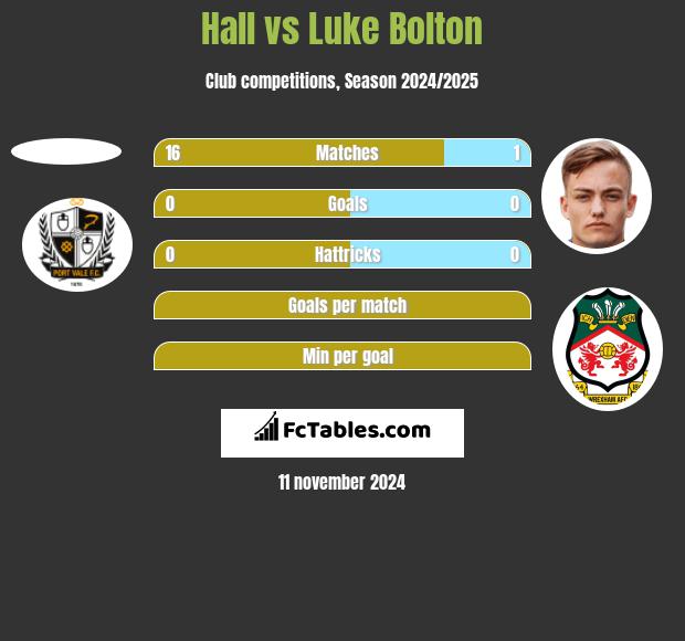 Hall vs Luke Bolton h2h player stats