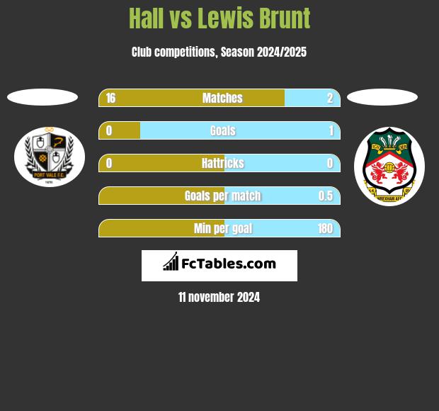 Hall vs Lewis Brunt h2h player stats