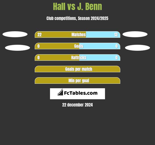 Hall vs J. Benn h2h player stats