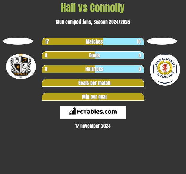 Hall vs Connolly h2h player stats