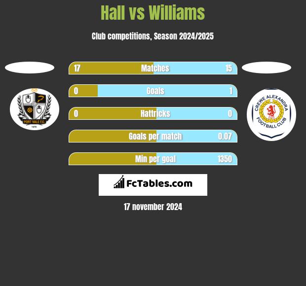 Hall vs Williams h2h player stats