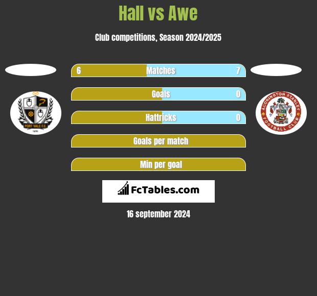 Hall vs Awe h2h player stats