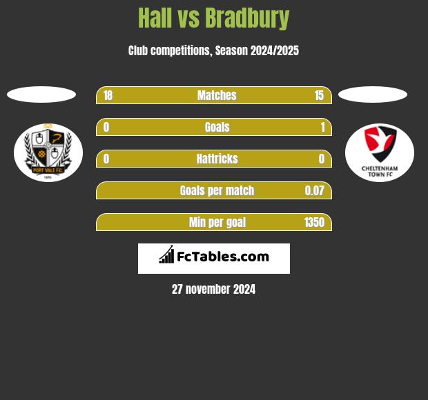 Hall vs Bradbury h2h player stats