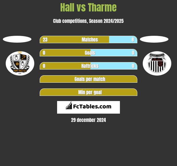 Hall vs Tharme h2h player stats