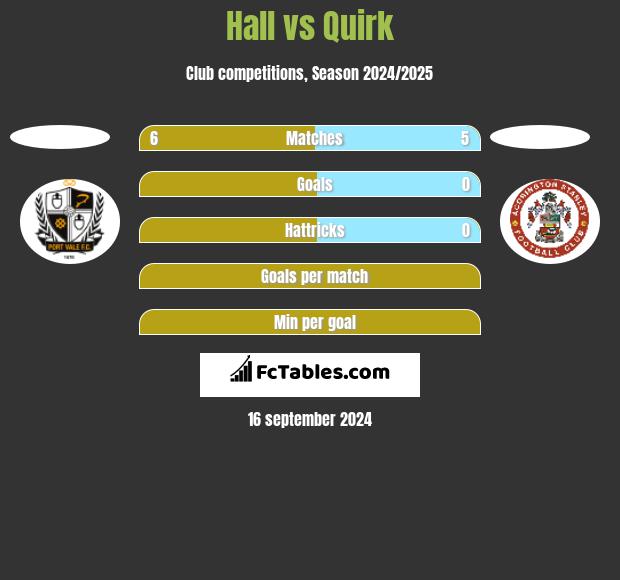 Hall vs Quirk h2h player stats