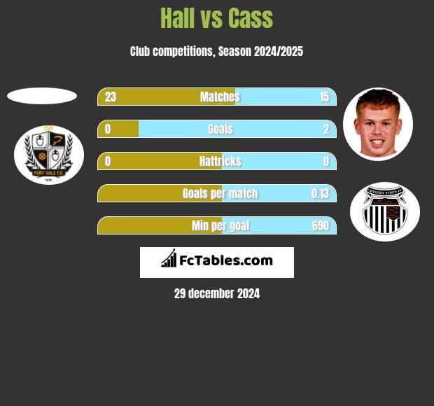 Hall vs Cass h2h player stats