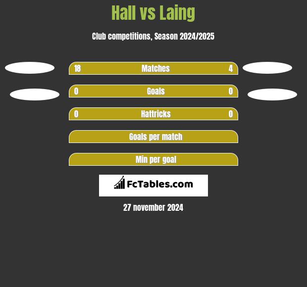 Hall vs Laing h2h player stats