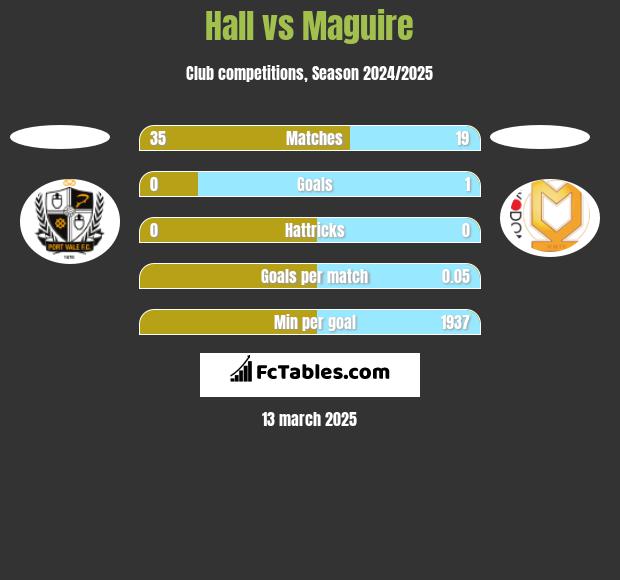 Hall vs Maguire h2h player stats