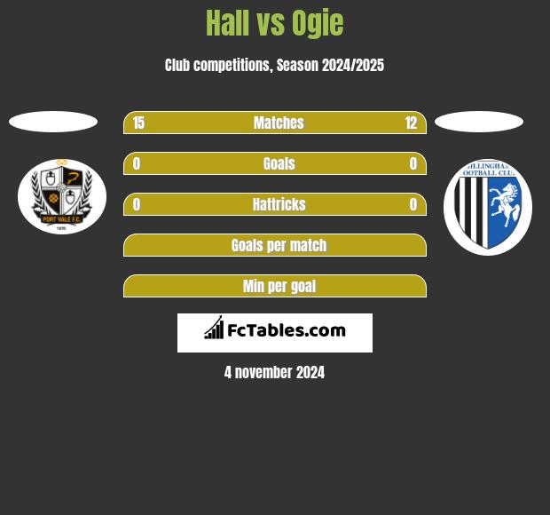 Hall vs Ogie h2h player stats