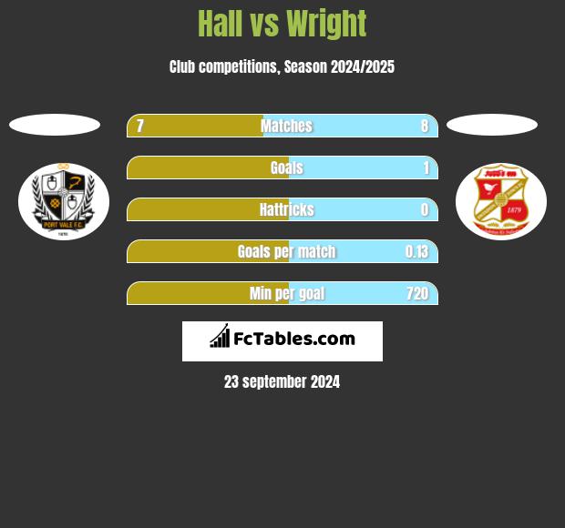 Hall vs Wright h2h player stats