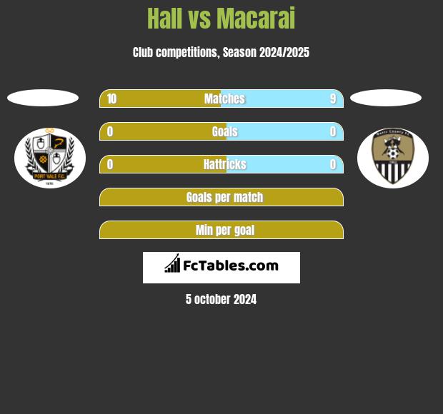 Hall vs Macarai h2h player stats