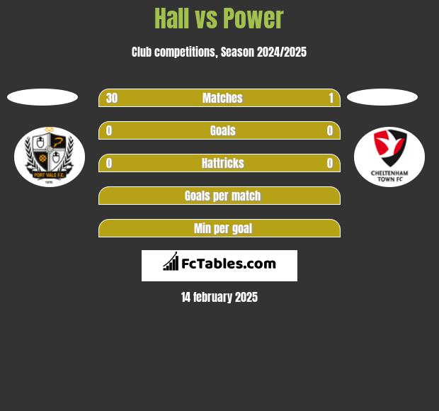 Hall vs Power h2h player stats