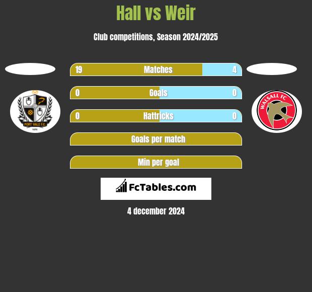 Hall vs Weir h2h player stats