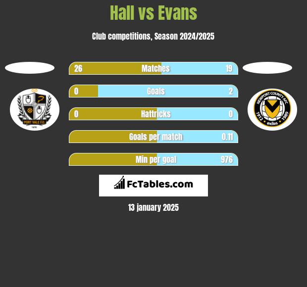 Hall vs Evans h2h player stats