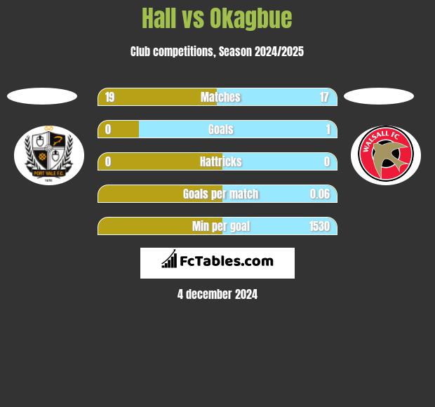 Hall vs Okagbue h2h player stats