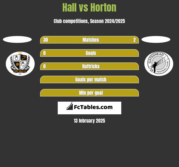 Hall vs Horton h2h player stats