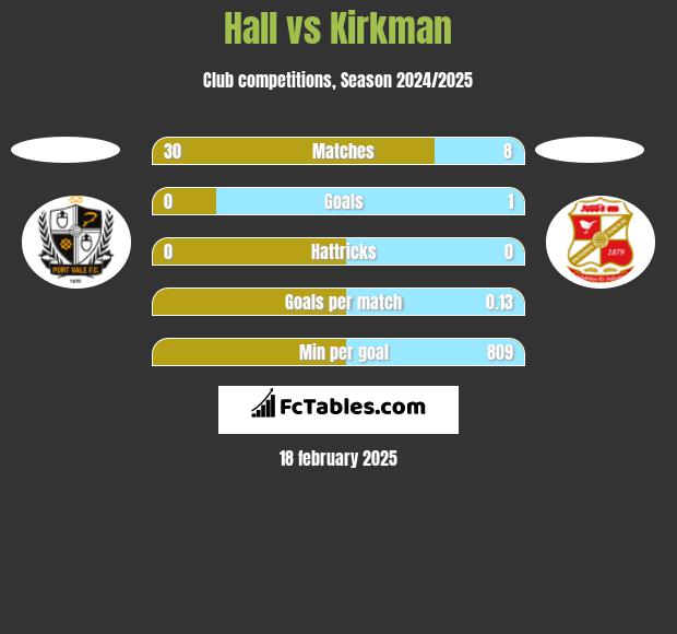 Hall vs Kirkman h2h player stats