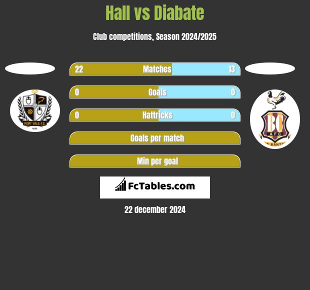 Hall vs Diabate h2h player stats