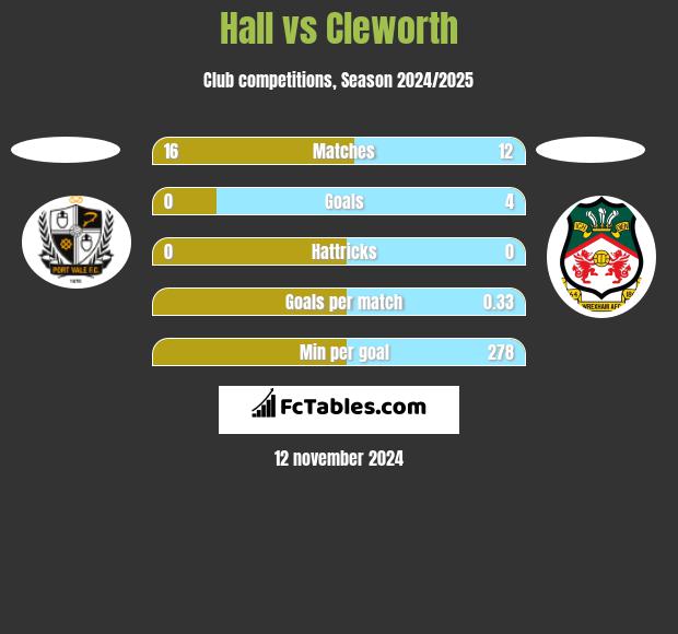 Hall vs Cleworth h2h player stats